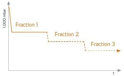 Автоматическое выпаривание с Dynamic AUTOaccurate (DAA)